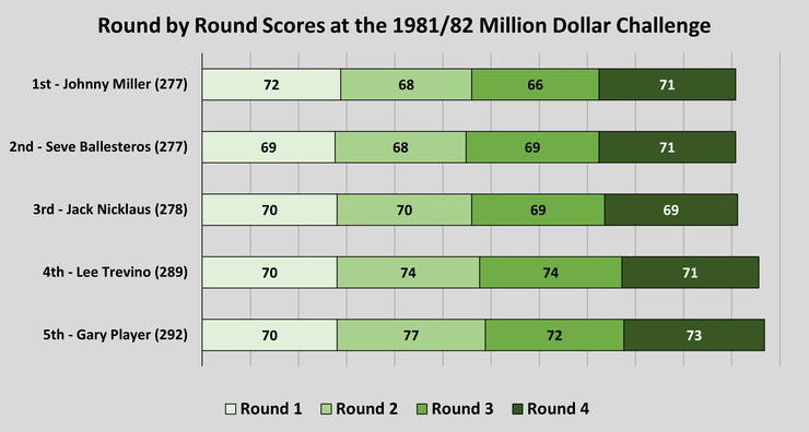 Chart Showing the Round by Round Scores for Each Player in the 1981 Million Dollar Challenge
