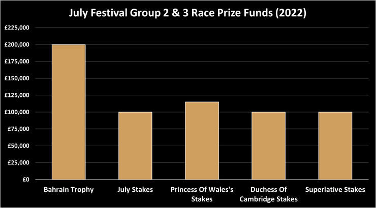Chart Showing the Prize Funds for Newmarket's July Festival Group 2 and 3 Races in 2022