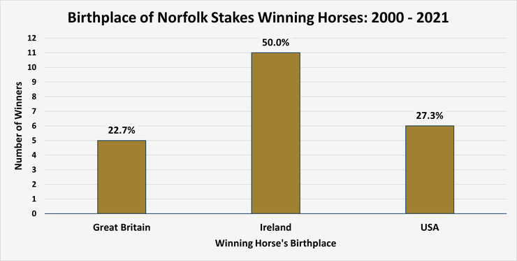 Chart Showing the Birthplaces of Norfolk Stakes Winning Horses Between 2000 and 2021