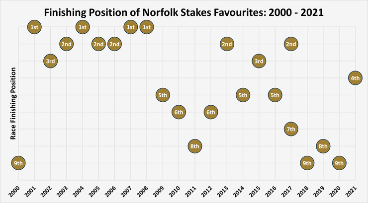 Chart Showing the Finishing Position of the Norfolk Stakes Favourites Between 2000 and 2021