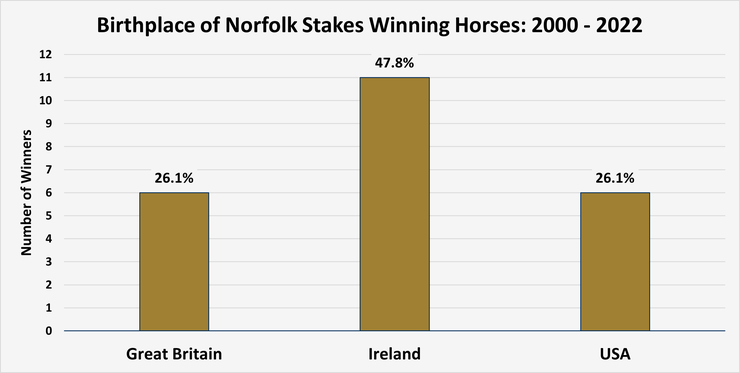 Chart Showing the Birthplaces of Norfolk Stakes Winning Horses Between 2000 and 2022