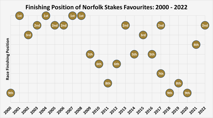 Chart Showing the Finishing Position of the Norfolk Stakes Favourites Between 2000 and 2022