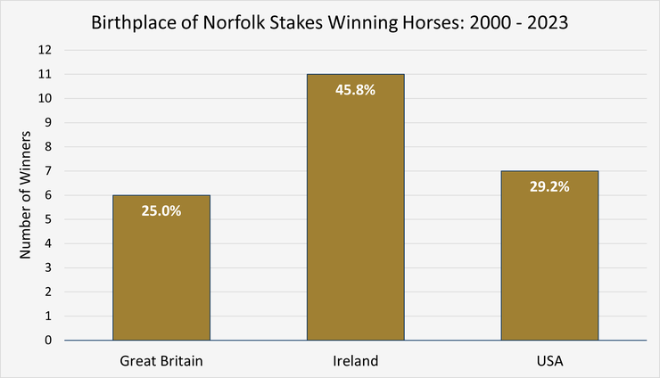 Chart Showing the Birthplaces of the Norfolk Stakes Winning Horses Between 2000 and 2023