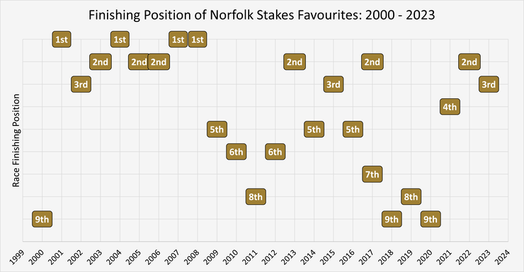 Chart Showing the Finishing Position of the Norfolk Stakes Favourites Between 2000 and 2023