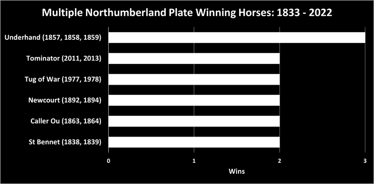 Chart Showing the Horses That Have Won Multiple Northumberland Plates Between 1833 and 2022
