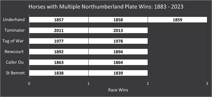 Chart Showing the Horses That Have Won Multiple Northumberland Plates Between 1833 and 2023