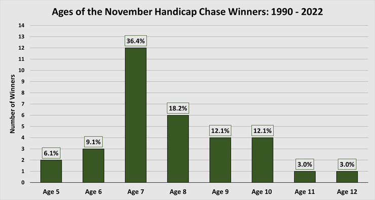 Chart Showing the Ages of the Cheltenham November Handicap Chase Winners Between 1990 and 2022