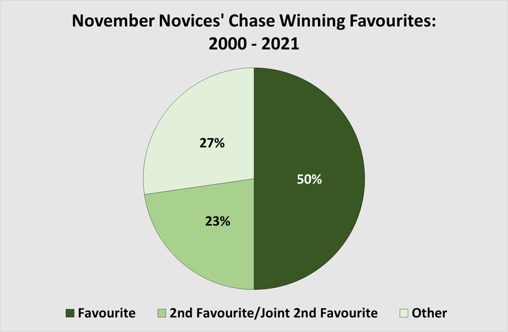Chart Showing the Percentage of November Novices' Chase Winning Favourites Between 2000 and 2021