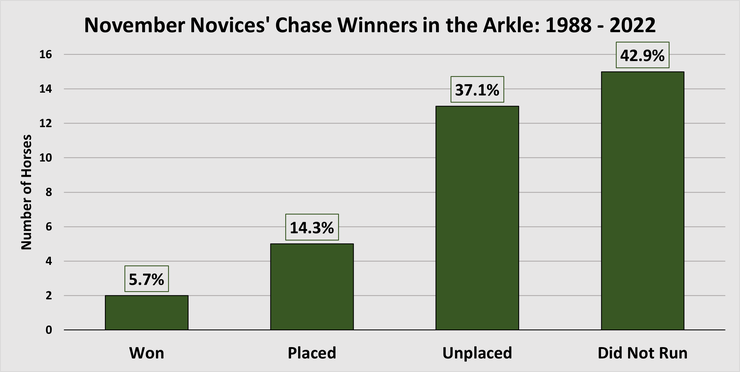 Chart Showing the Performance of November Novices' Chase Winners in the Following Arkle Chase Between 1988 and 2022