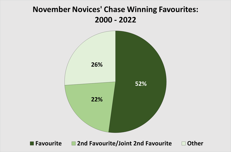 Chart Showing the Percentage of November Novices' Chase Winning Favourites Between 2000 and 2022