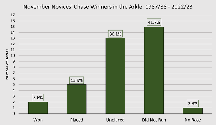 Chart Showing the Performance of November Novices' Chase Winners in the Following Arkle Chase Between 1987/88 and 2022/23