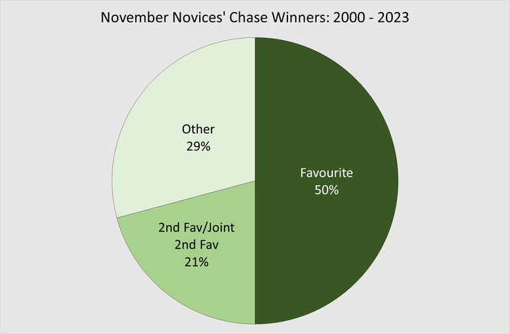 Chart Showing the Percentage of November Novices' Chase Winning Favourites Between 2000 and 2023