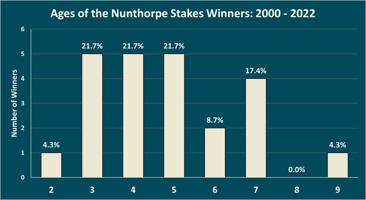 Chart Showing the Ages of the Nunthorpe Stakes Winners Between 2000 and 2022