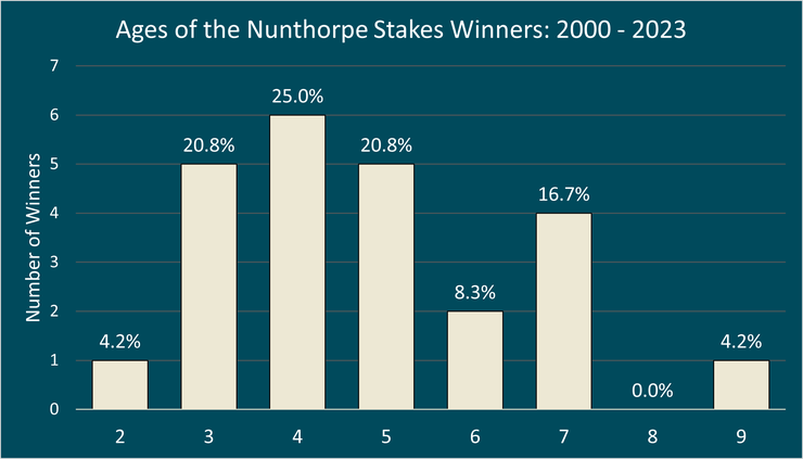 Chart Showing the Ages of the Nunthorpe Stakes Winners Between 2000 and 2023