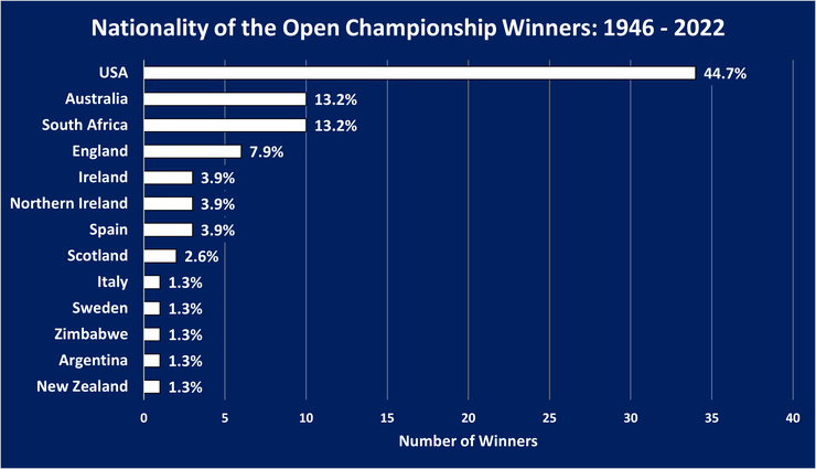 Chart Showing the Nationalities of the Open Championship Winners Between 1946 and 2022