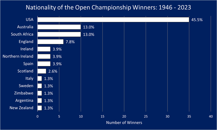 Chart Showing the Nationalities of the Open Championship Winners Between 1946 and 2023