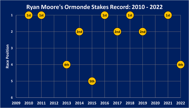 Chart Showing the Race Record of Ryan Moore in the Ormonde Stakes Between 2010 and 2022