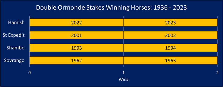 Chart Showing the Double Ormonde Stakes Winning Horses Between 1936 and 2023
