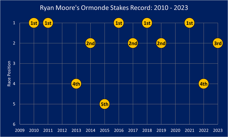 Chart Showing the Race Record of Ryan Moore in the Ormonde Stakes Between 2010 and 2023