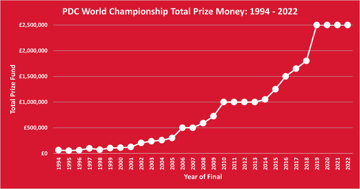 Chart Showing the Total Prize Money Available at the PDC World Darts Championship Between 1994 and 2022