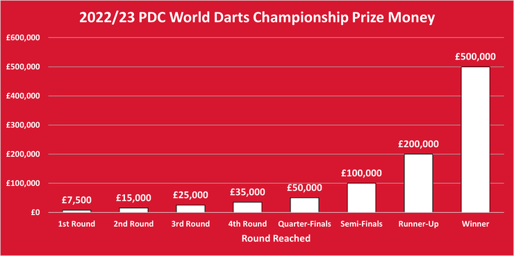 Chart Showing the Prize Money Per Round at the 2022/23 PDC World Darts Championship