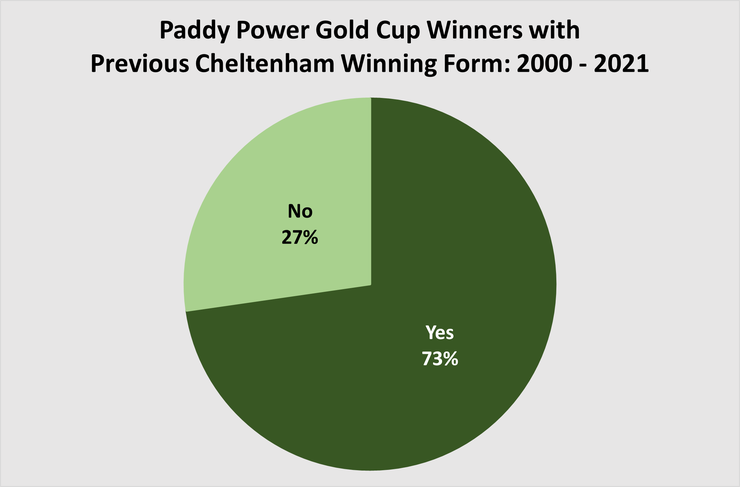 Chart Showing the Percentage of Paddy Power Gold Cup Winner with Previous Cheltenham Form Between 2000 and 2021