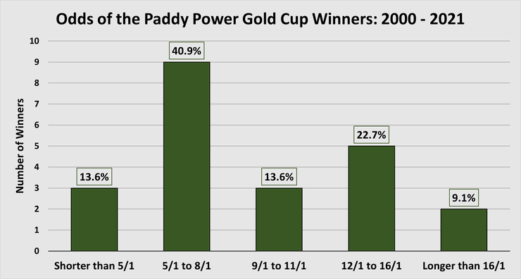 Chart Showing the Start Prices of the Paddy Power Gold Cup Winners Between 2000 and 2021