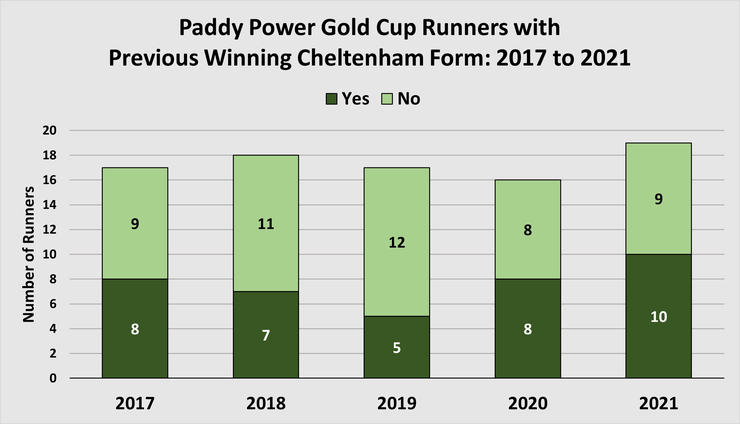 Chart Showing the Number of Paddy Power Gold Cup Runners with Previous Winning Cheltenham Form Between 2017 and 2021