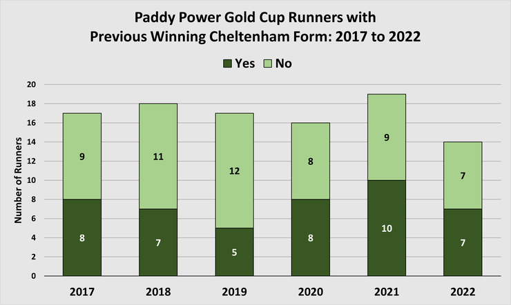 Chart Showing the Number of Paddy Power Gold Cup Runners with Previous Winning Cheltenham Form Between 2017 and 2022