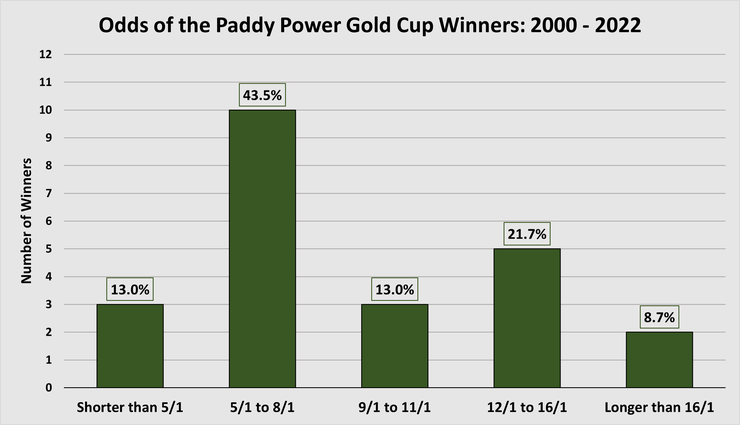Chart Showing the Start Prices of the Paddy Power Gold Cup Winners Between 2000 and 2022