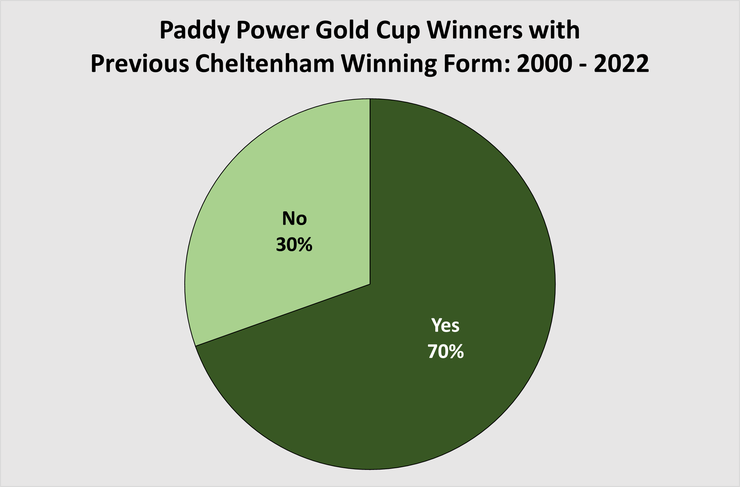 Chart Showing the Percentage of Paddy Power Gold Cup Winner with Previous Cheltenham Form Between 2000 and 2022