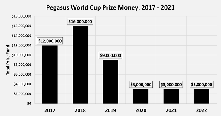 Chart Showing the Total Prize Fund for the Pegasus World Cup Between 2017 and 2022