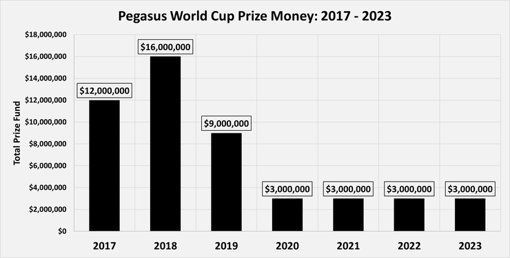 Chart Showing the Total Prize Fund for the Pegasus World Cup Between 2017 and 2023