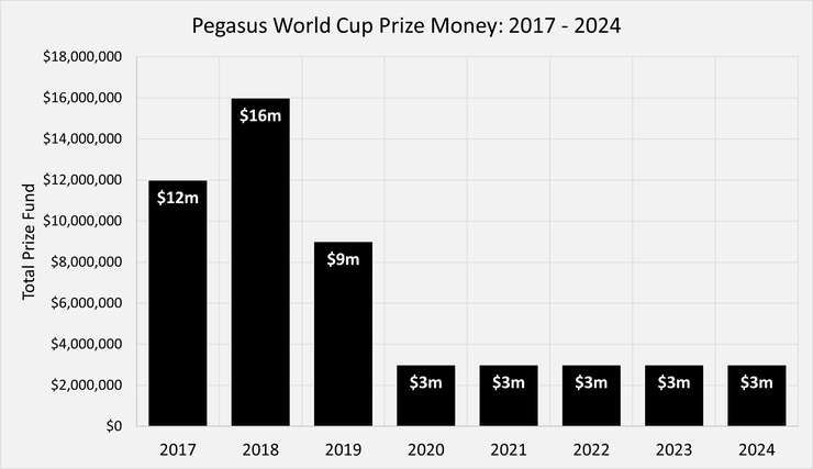 Chart Showing the Total Prize Fund for the Pegasus World Cup Between 2017 and 2024