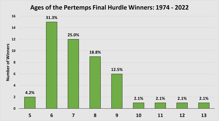 Chart Showing the Ages of the Pertemps Final Handicap Hurdle Winners Between 1974 and 2022