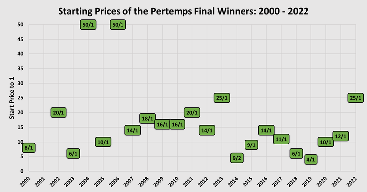 Chart Showing the Start Prices of the Pertemps Final Handicap Hurdle Winners Between 2000 and 2022