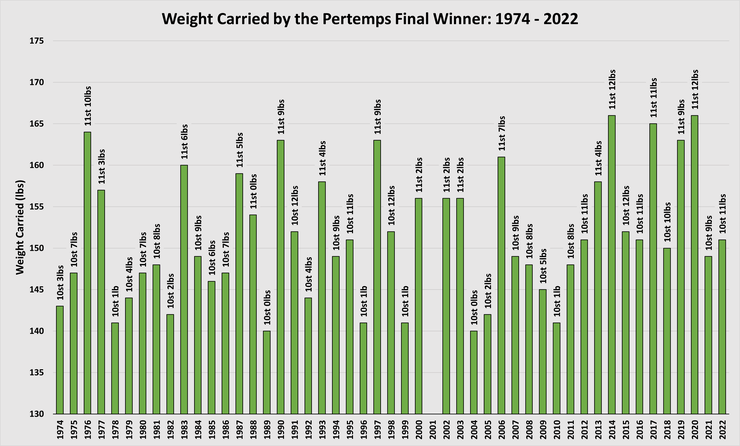Chart Showing the Weight Carried by the Pertemps Final Handicap Hurdle Winning Horses Between 1974 and 2022