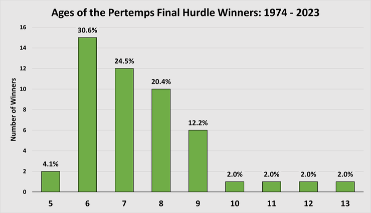 Chart Showing the Ages of the Pertemps Final Handicap Hurdle Winners Between 1974 and 2023