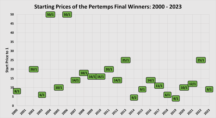 Chart Showing the Start Prices of the Pertemps Final Handicap Hurdle Winners Between 2000 and 2023