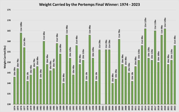 Chart Showing the Weight Carried by the Pertemps Final Handicap Hurdle Winning Horses Between 1974 and 2023