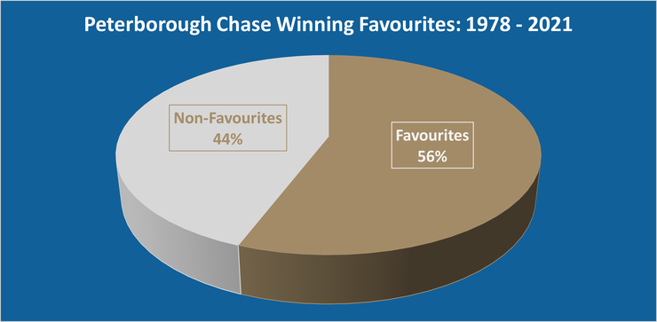 Chart Showing the Percentage of Peterborough Chase Winning Favourites Between 1978 and 2021