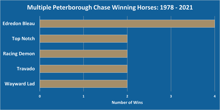 Chart Showing the Horses That Have Won Multiple Peterborough Chases Between 1978 and 2021