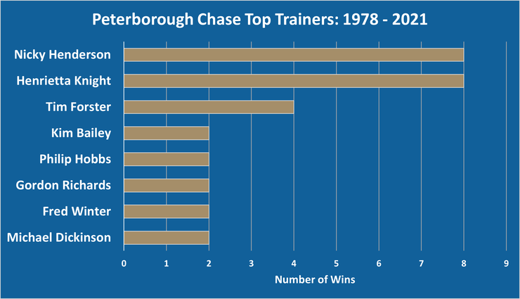 Chart Showing the Top Peterborough Chase Trainers Between 1978 and 2021