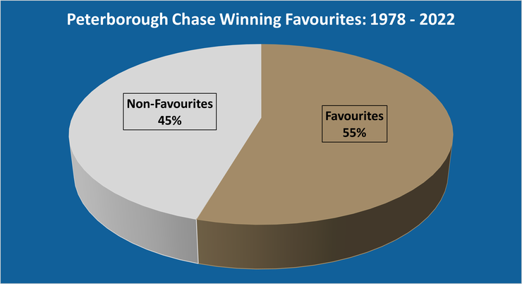 Chart Showing the Percentage of Peterborough Chase Winning Favourites Between 1978 and 2022