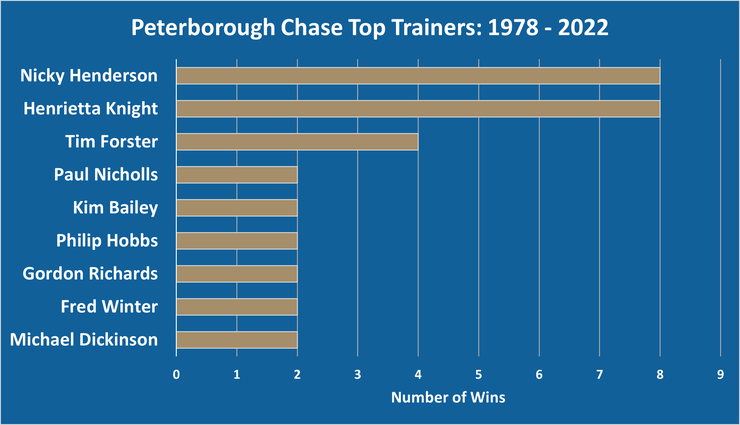 Chart Showing the Top Peterborough Chase Trainers Between 1978 and 2022