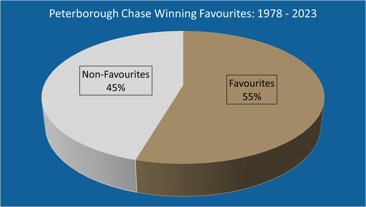 Chart Showing the Percentage of Peterborough Chase Winning Favourites Between 1978 and 2023