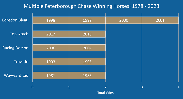 Chart Showing the Horses That Have Won Multiple Peterborough Chases Between 1978 and 2023