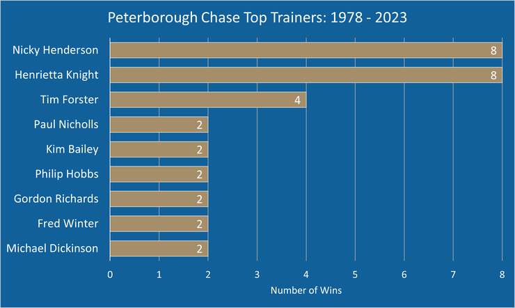 Chart Showing the Top Peterborough Chase Trainers Between 1978 and 2023