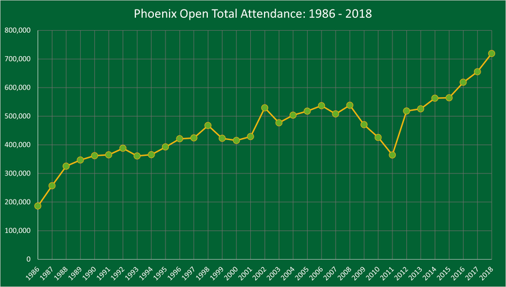 Chart Showing the Total Attendance at the Phoenix Open Between 1986 and 2018