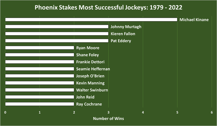 Chart Showing the Most Successful Phoenix Stakes Jockeys Between 1979 and 2022